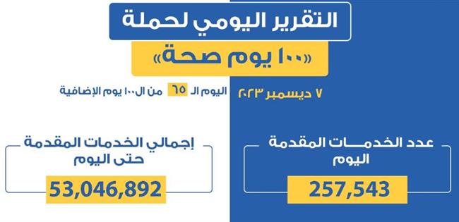 عبدالغفار: حملة "100 يوم صحة" قدمت أكثر من 53 مليونا و46 ألف خدمة مجانية للمواطنين