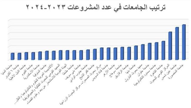 حصول جامعة سوهاج على المركز الـ10 في عدد المشروعات المقدمة لصندوق رعاية المبتكرين