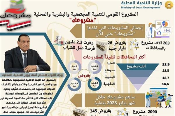 التنمية المحلية: المنيا الأولى في تنفيذ برنامج "مشروعك " بـ 22.9 ألف مشروع