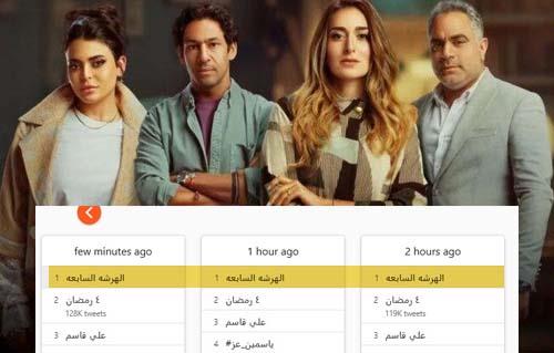 بعد أيام من عرضه «الهرشة السابعة» يتصدر تريند تويتر