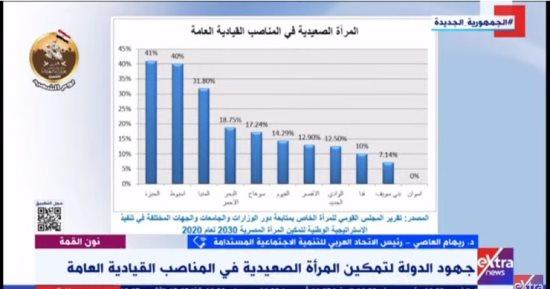 الاتحاد العربى للتنمية: الرئيس السيسي مكن المرأة سياسيا واجتماعيا واقتصاديا