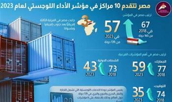 مصر تتقدم 10 مراكز في مؤشر الأداء اللوجستي