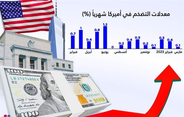 تباطؤ وتيرة معدل التضخم الأمريكي مسجلا 4.9% خلال أبريل الماضي