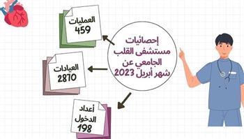 مستشفى القلب الجامعي بأسيوط يستقبل ٢٨٧٠ بمختلف العيادات خلال شهر أبريل ٢٠٢٣م 