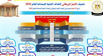   إدراج 37 جامعة مصرية في تصنيف التايمز البريطاني لأهداف التنمية المستدامة للعام 2023