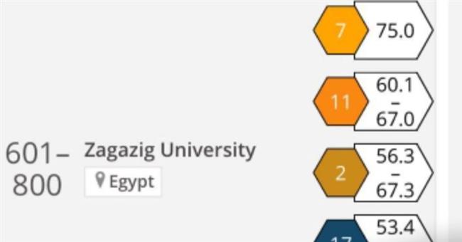 جامعة الزقازيق ضمن أفضل( 601 -800 ) جامعة عالميا فى تصنيف التايمز البريطانى