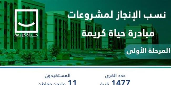 بتكلفة 350 مليار جنيه.. نسب الإنجاز لمشروعات حياة كريمة "المرحلة الأولى"