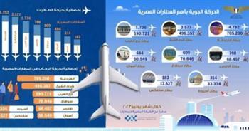 مطار الغردقة الدولى يتصدر المركز الأول فى الحركة الجوية خلال شهر يونيو
