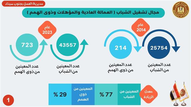 مديرية عمل جنوب سيناء: تشغيل 17 ألف شاب منهم 509 من ذوي الهمم