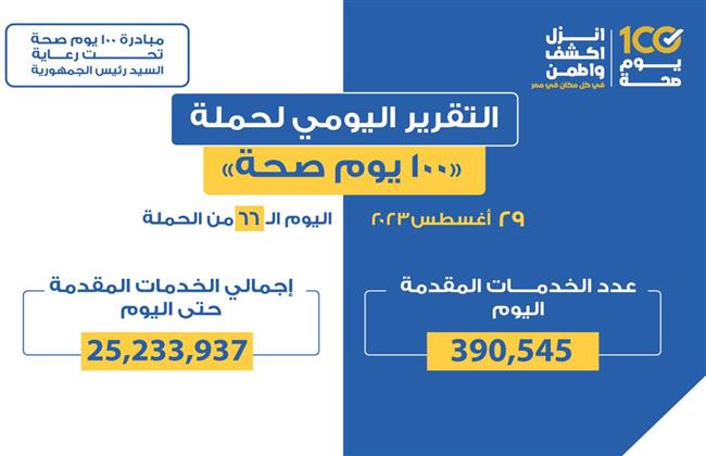 «الصحة»: تقديم 390 ألفا و545 خدمة بحملة «100 يوم صحة»