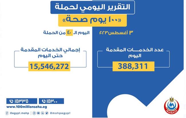 عبدالغفار: «100 يوم صحة» قدمت أكثر من 15 مليون و546 ألف خدمة مجانية للمواطنين 