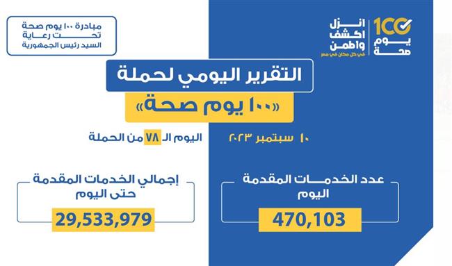 «الصحة» تعلن التقرير اليومي لحملة «100 يوم صحة»