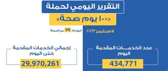 «الصحة» تعلن التقرير اليومي لحملة «100 يوم صحة»