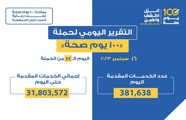 حملة 100 يوم صحة تقدم 381 ألفا و638 خدمة بجميع المحافظات خلال يوم