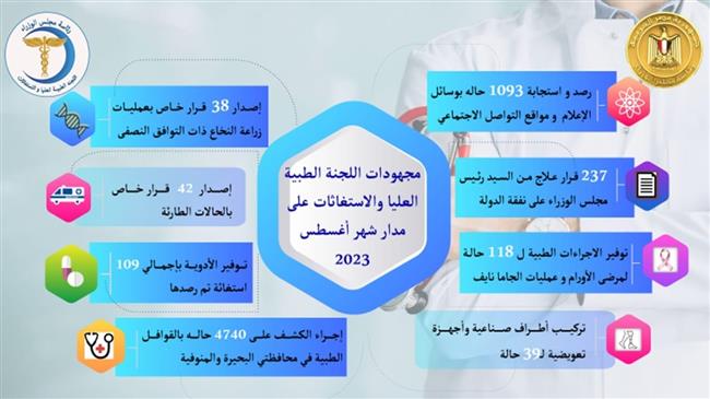 رئيس الوزراء يتابع جهود اللجنة الطبية العليا والاستغاثات بمجلس الوزراء خلال أغسطس الماضي