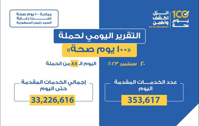 خلال حملة «100 يوم صحة».. تقديم 353 ألفا و617 خدمة للمواطنين