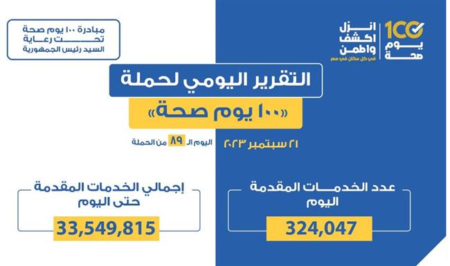 عبد الغفار: حملة «100 يوم صحة» قدمت أكثر من 33 مليونًا و549 ألف خدمة مجانية للمواطنين