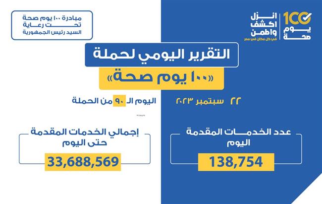 "الصحة" تعلن التقرير اليومي لحملة «100 يوم صحة»