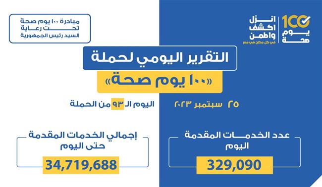 "الصحة" تعلن التقرير اليومي لحملة «100 يوم صحة»