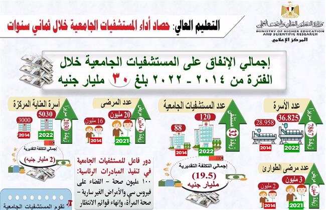30 مليار جنيه حجم الإنفاق على المستشفيات الجامعية خلال 9 سنوات
