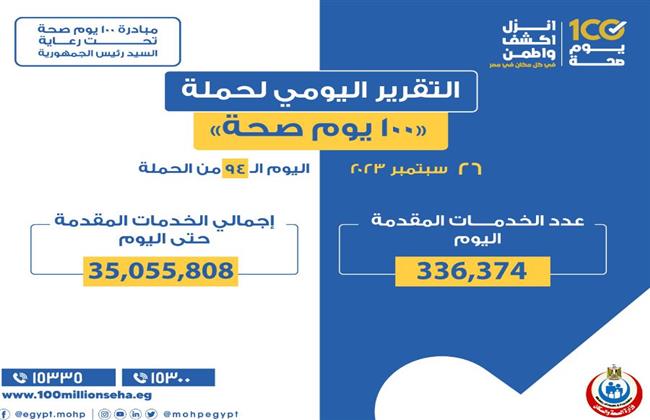 الصحة : تقديم 336 ألفا و374 خدمة في المبادرات الرئاسية 