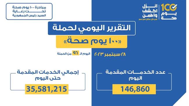 عبد الغفار: «100 يوم صحة» قدمت أكثر من 35 مليونًا و581 ألف خدمة مجانية للمواطنين