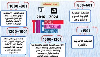   تصنيف التايمز: إدراج 28 جامعة مصرية في التصنيف لعام 2024