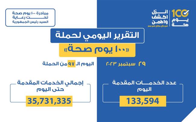 "الصحة": تقديم 133 ألفا و594 خدمة في المبادرات الرئاسية وجميع التخصصات الطبية والعلاجية