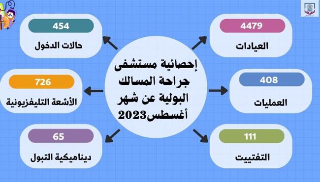 مستشفى المسالك بجامعة أسيوط يستقبل 4479 مترددا في أغسطس