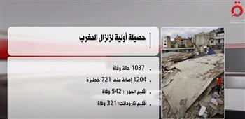   «القاهرة الإخبارية»: 1037 وفاة حصيلة ضحايا زلزال المغرب حتى الآن