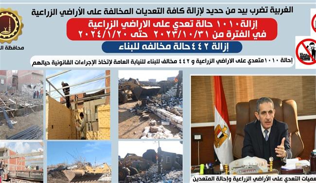 الغربية .. إحالة 1010 متعدي على الأراضي الزراعية و442 مخالفًا للبناء للنيابة العامة