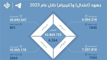   « اعتدال » السعودي يزيل 43 مليون محتوى متطرف في 2023