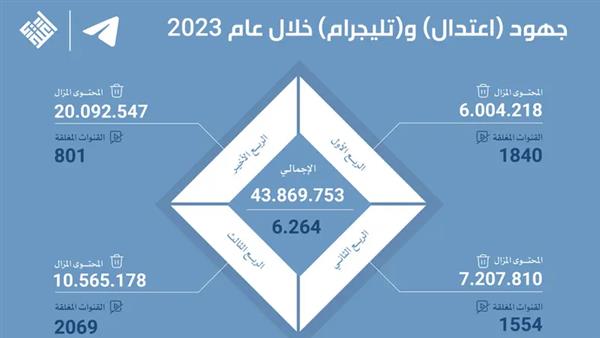 « اعتدال » السعودي يزيل 43 مليون محتوى متطرف في 2023