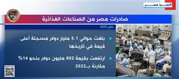   "الأعلى في تاريخها".. "إكسترا نيوز" تستعرض صادرات مصر من الصناعات الغذائية عام 2023