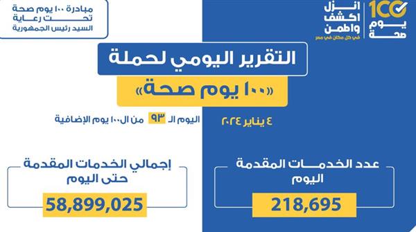 الصحة: حملة «100 يوم صحة» قدمت أكثر من 58 مليونا و899 ألف خدمة مجانية للمواطنين