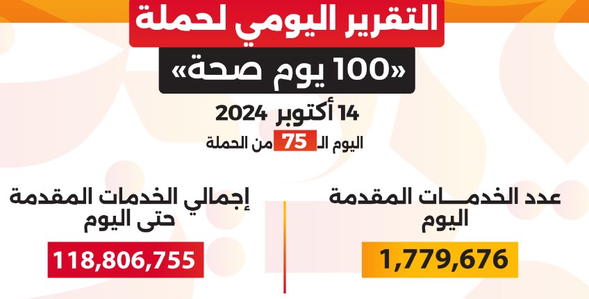 عبدالغفار: حملة "100 يوم صحة" قدمت أكثر من 118 مليون خدمة مجانية خلال 75 يوما