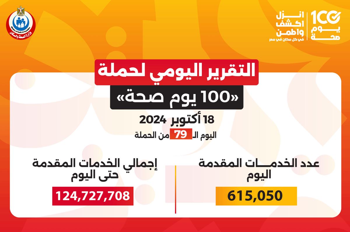 وزير الصحة: "100 يوم صحة" قدمت أكثر من 124.7 مليون خدمة مجانية خلال 79 يومًا