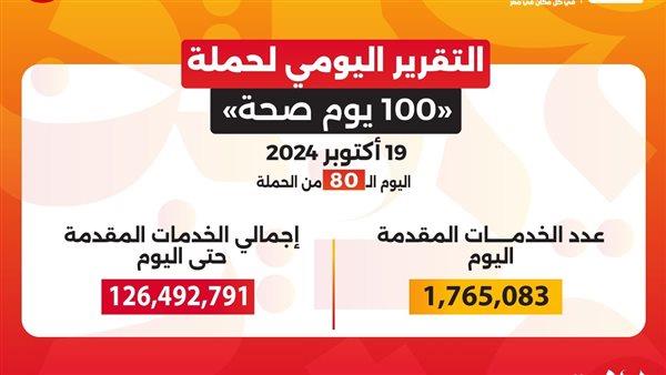 خلال 80 يوما .. حملة «100 يوم صحة» تقدم أكثر من 126 مليون خدمة مجانية 