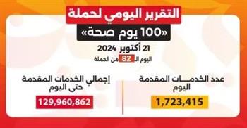   حملة "100 يوم صحة" تقدم أكثر من 129 مليون خدمة مجانية خلال 82 يوما