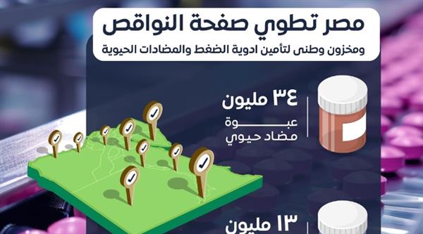 مصر تطوي صفحة النواقص ومخزون وطني لتأمين أدوية الضغط والمضادات الحيوية