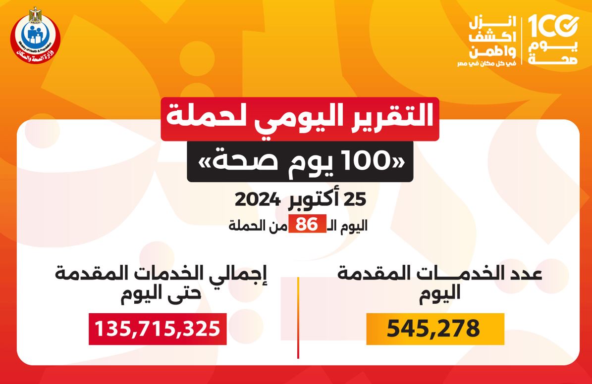 خلال 86 يومًا.. "100 يوم صحة" قدمت أكثر من 135.7 مليون خدمة مجانية