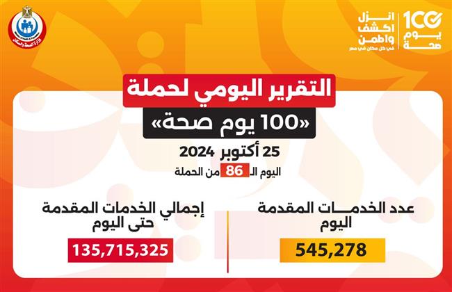 خلال 86 يومًا.. "100 يوم صحة" قدمت أكثر من 135.7 مليون خدمة مجانية