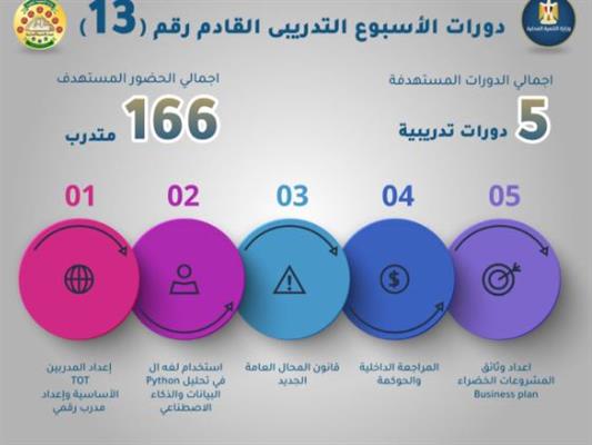 وزيرة التنمية المحلية: إنطلاق الأسبوع الثالث عشر من الخطة التدريبية للمحليات