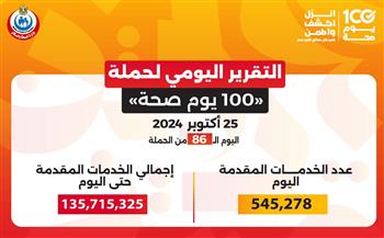   خلال 86 يومًا.. "100 يوم صحة" قدمت أكثر من 135.7 مليون خدمة مجانية