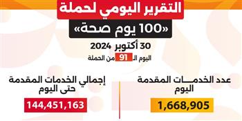   "عبدالغفار": حملة 100 يوم صحة قدمت أكثر من 144 مليون خدمة مجانية خلال 91 يوما