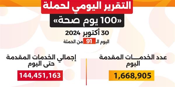 "عبدالغفار": حملة 100 يوم صحة قدمت أكثر من 144 مليون خدمة مجانية خلال 91 يوما