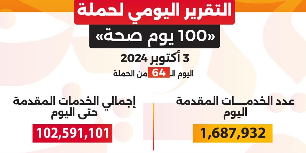 عبدالغفار: حملة "100 يوم صحة" قدمت أكثر من 102 مليون خدمة مجانية خلال 64 يوما