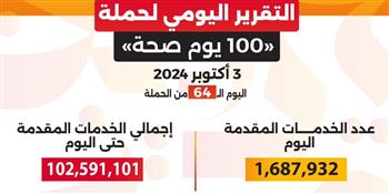   عبدالغفار: حملة "100 يوم صحة" قدمت أكثر من 102 مليون خدمة مجانية خلال 64 يوما