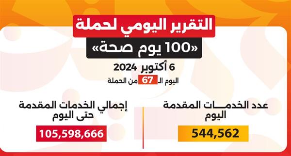 خالد عبدالغفار: حملة 100 يوم صحة قدمت أكثر من 105 ملايين خدمة مجانية خلال 67 يوما