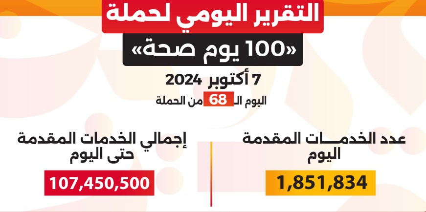 عبدالغفار: حملة "100 يوم صحة" قدمت أكثر من 107 ملايين خدمة مجانية خلال 68 يوما